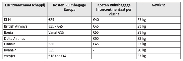 Ruimbagagebeleid van Europese luchtvaartmaatschappijen