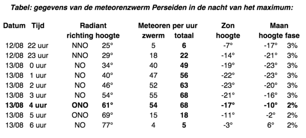 <em>Tijdschema voor de nacht van woensdag op donderdag.<\/em>