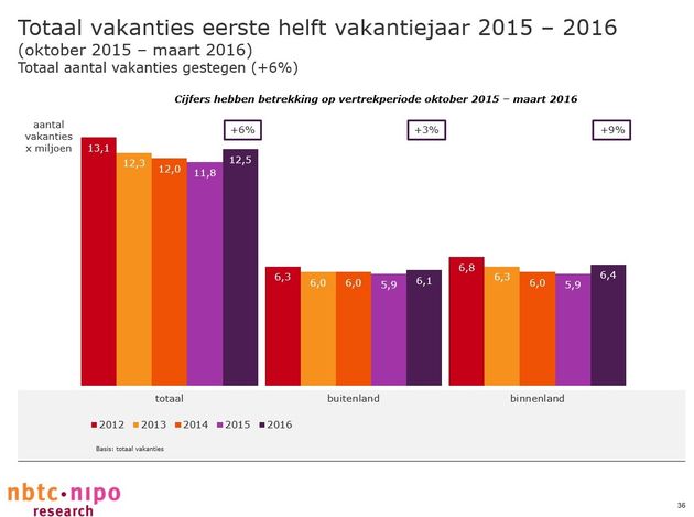 Totaal vakanties eerste helft dit jaar